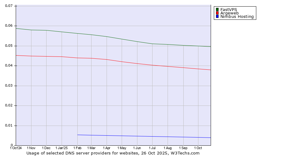 Historical trends in the usage of FastVPS vs. Argeweb vs. Nimbus Hosting