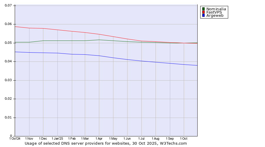Historical trends in the usage of Nominalia vs. FastVPS vs. Argeweb