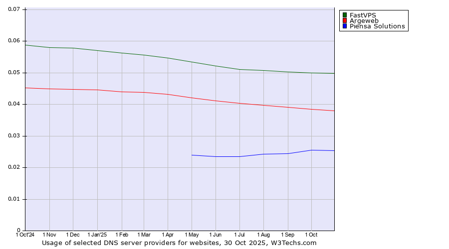 Historical trends in the usage of FastVPS vs. Argeweb vs. Piensa Solutions