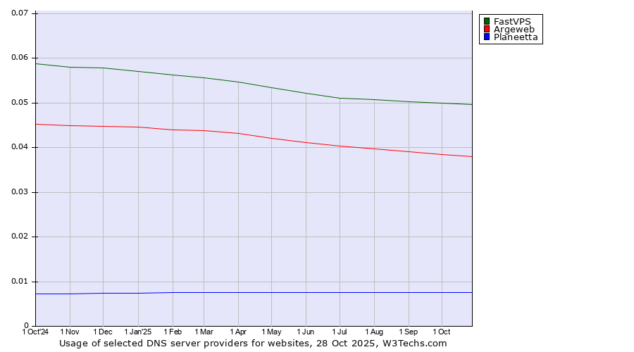 Historical trends in the usage of FastVPS vs. Argeweb vs. Planeetta