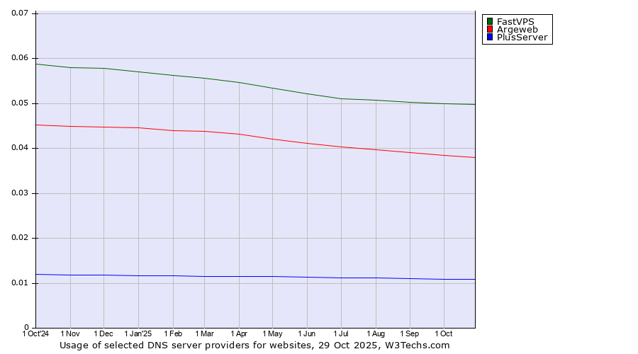 Historical trends in the usage of FastVPS vs. Argeweb vs. PlusServer