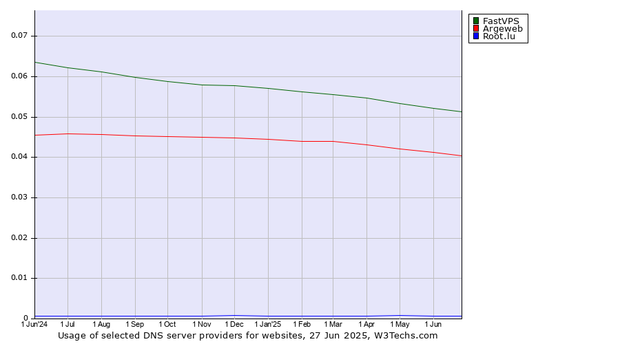 Historical trends in the usage of FastVPS vs. Argeweb vs. Root.lu