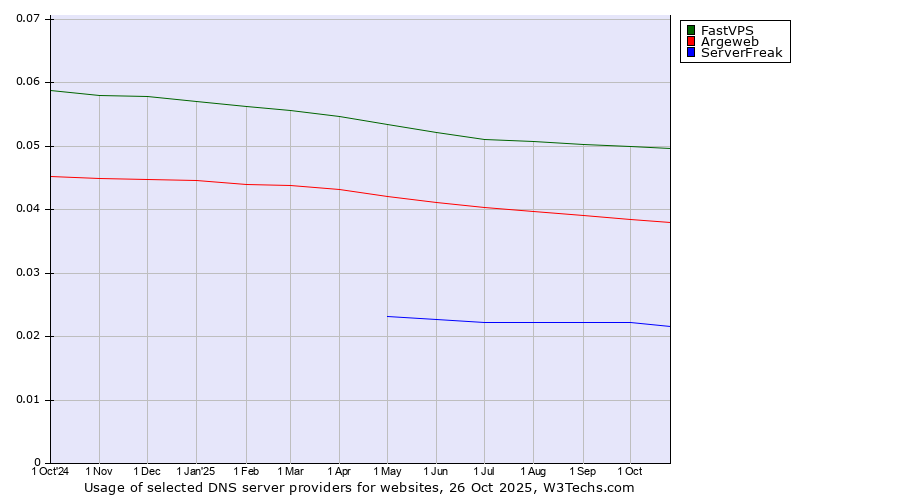 Historical trends in the usage of FastVPS vs. Argeweb vs. ServerFreak