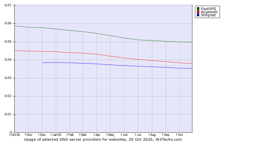 Historical trends in the usage of FastVPS vs. Argeweb vs. Shoptet