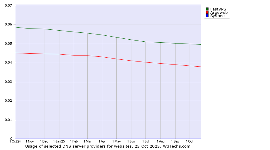 Historical trends in the usage of FastVPS vs. Argeweb vs. Sysbee