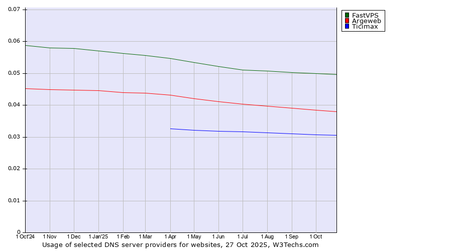 Historical trends in the usage of FastVPS vs. Argeweb vs. Ticimax