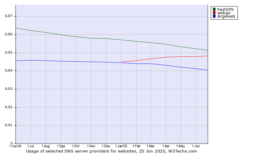 Historical trends in the usage of FastVPS vs. webgo vs. Argeweb
