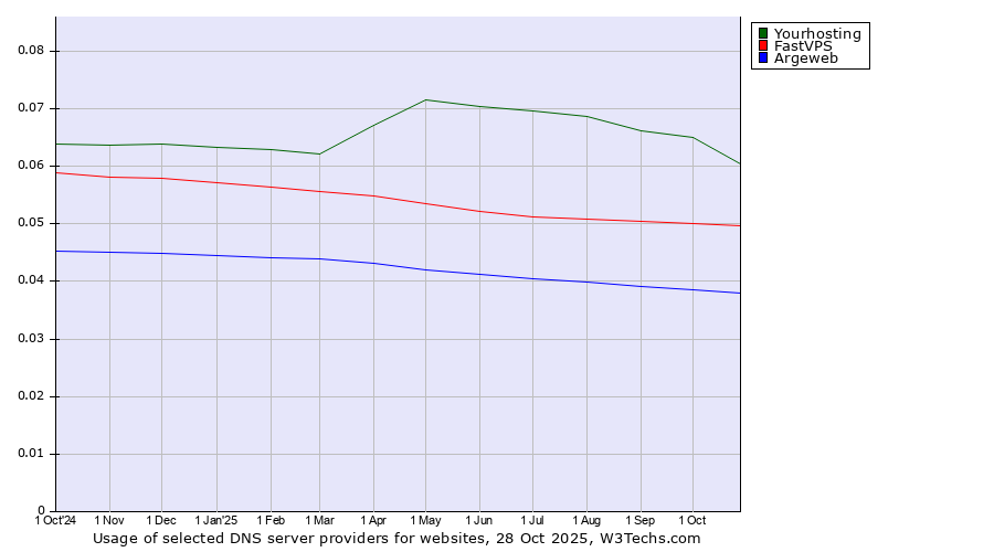 Historical trends in the usage of Yourhosting vs. FastVPS vs. Argeweb