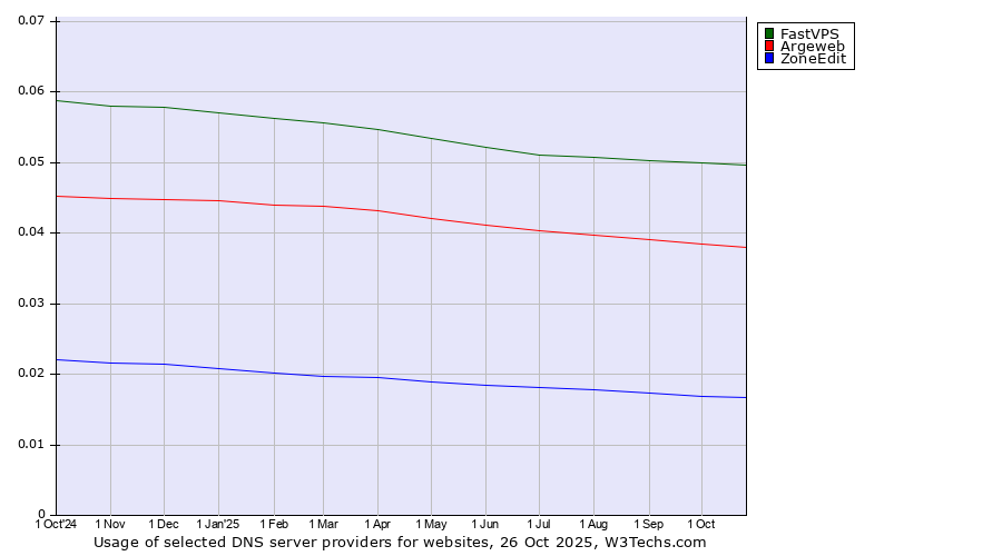 Historical trends in the usage of FastVPS vs. Argeweb vs. ZoneEdit