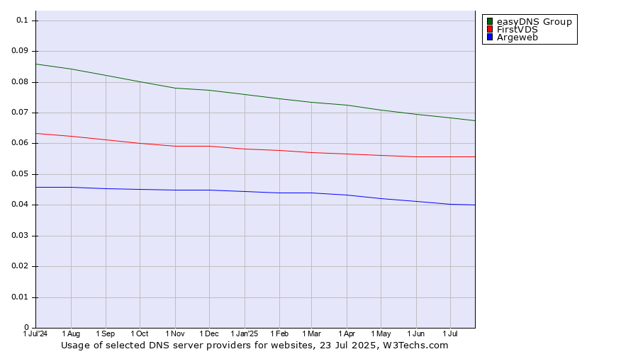 Historical trends in the usage of easyDNS Group vs. FirstVDS vs. Argeweb
