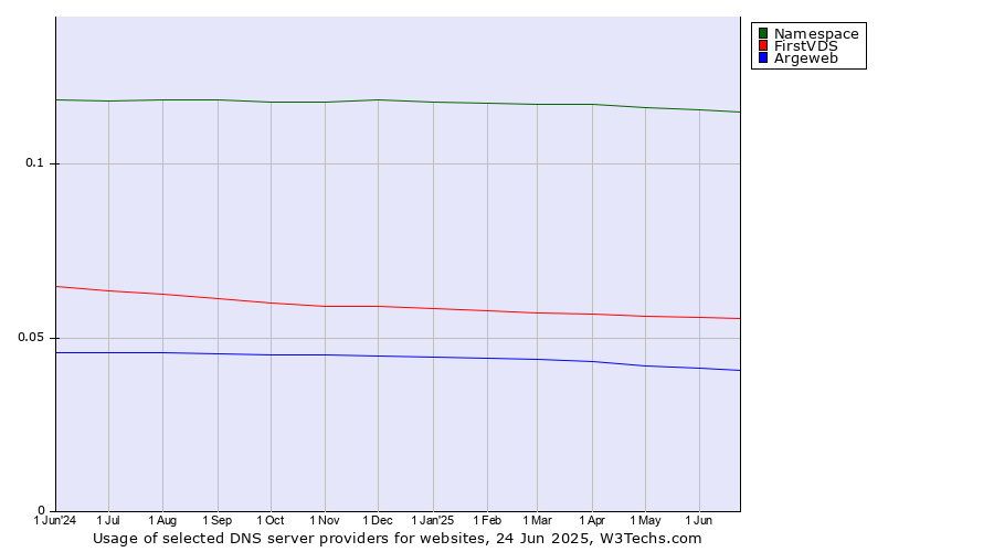 Historical trends in the usage of Namespace vs. FirstVDS vs. Argeweb