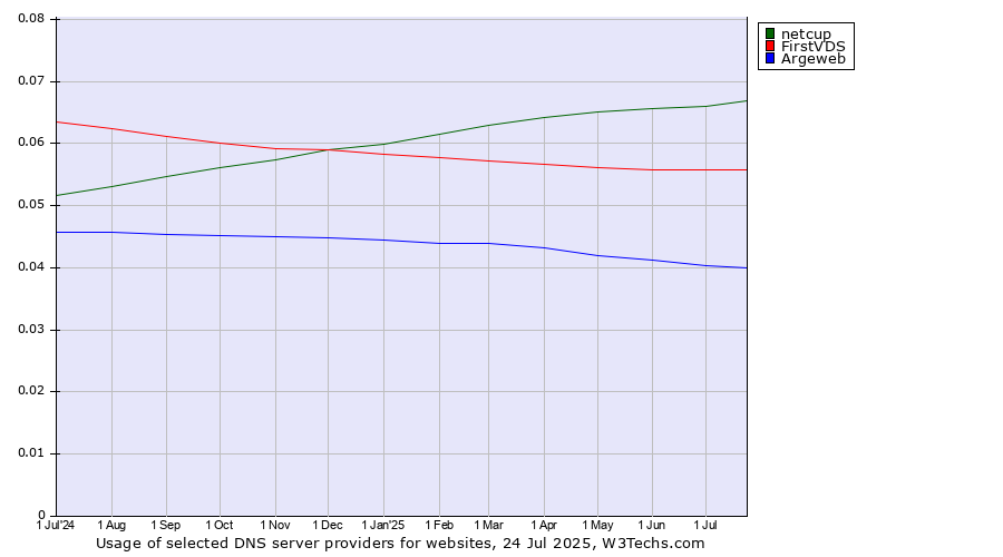 Historical trends in the usage of netcup vs. FirstVDS vs. Argeweb