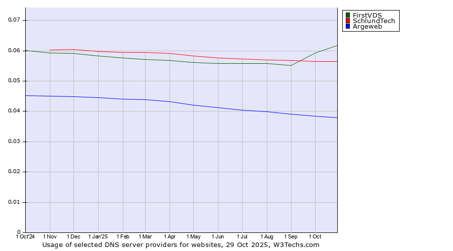 Historical trends in the usage of FirstVDS vs. SchlundTech vs. Argeweb