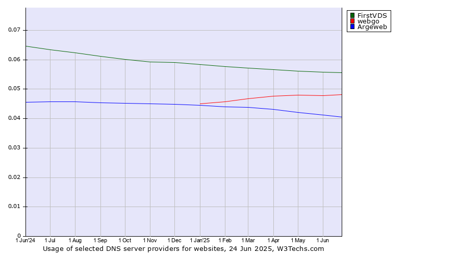 Historical trends in the usage of FirstVDS vs. webgo vs. Argeweb