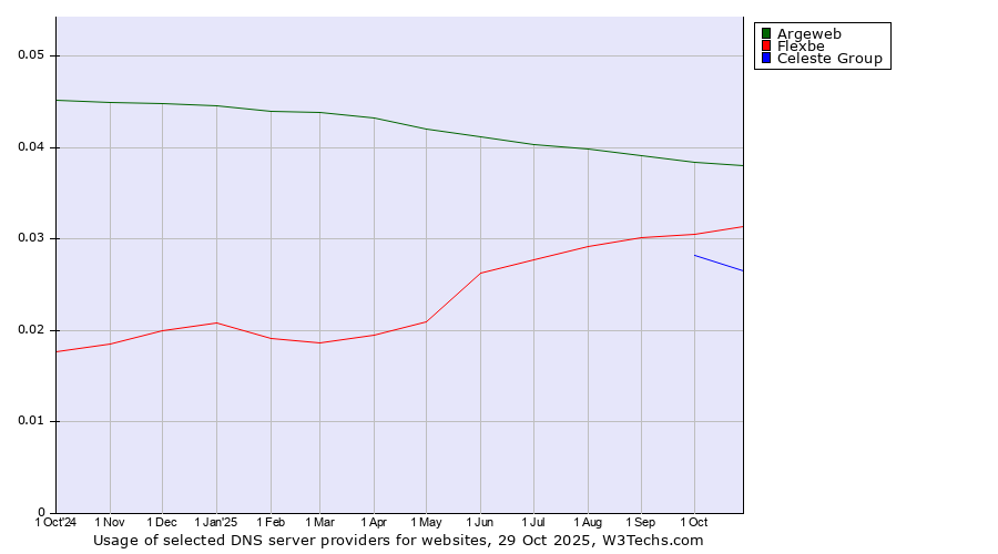 Historical trends in the usage of Argeweb vs. Flexbe vs. Celeste Group