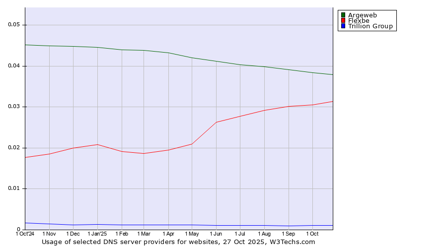 Historical trends in the usage of Argeweb vs. Flexbe vs. Trillion Group