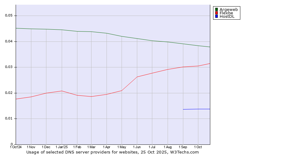 Historical trends in the usage of Argeweb vs. Flexbe vs. HostDL