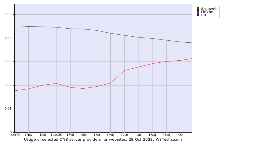 Historical trends in the usage of Argeweb vs. Flexbe vs. I3C