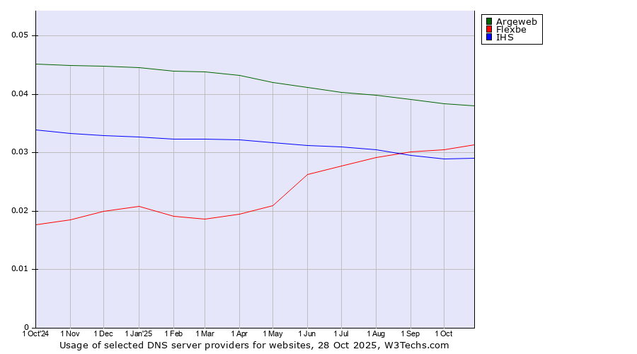 Historical trends in the usage of Argeweb vs. Flexbe vs. IHS