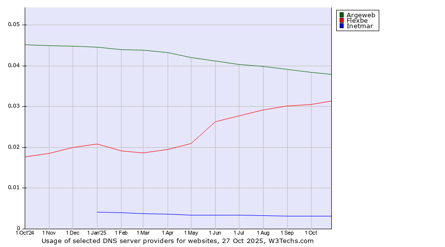 Historical trends in the usage of Argeweb vs. Flexbe vs. Inetmar