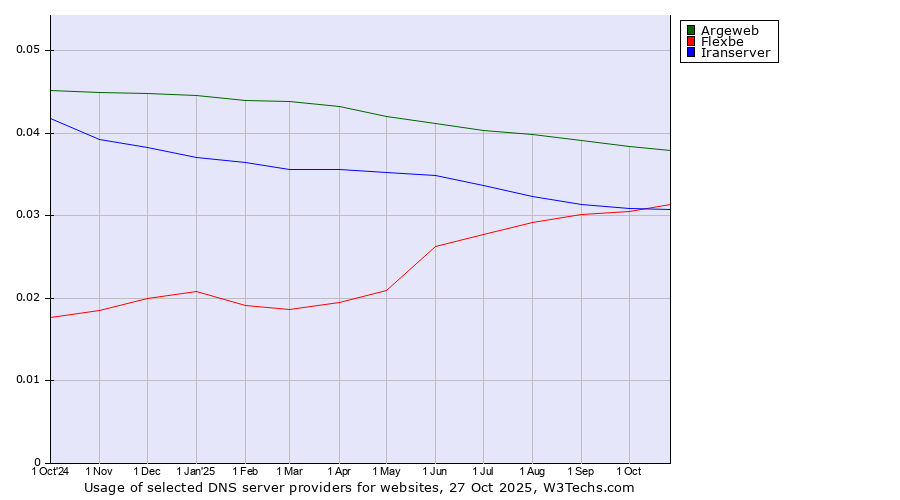 Historical trends in the usage of Argeweb vs. Flexbe vs. Iranserver