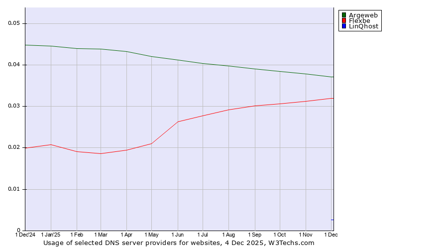Historical trends in the usage of Argeweb vs. Flexbe vs. LinQhost