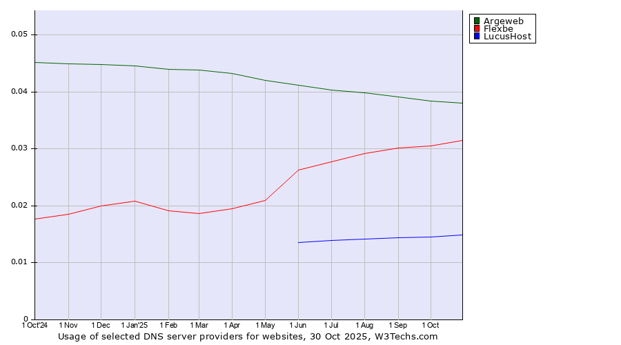 Historical trends in the usage of Argeweb vs. Flexbe vs. LucusHost
