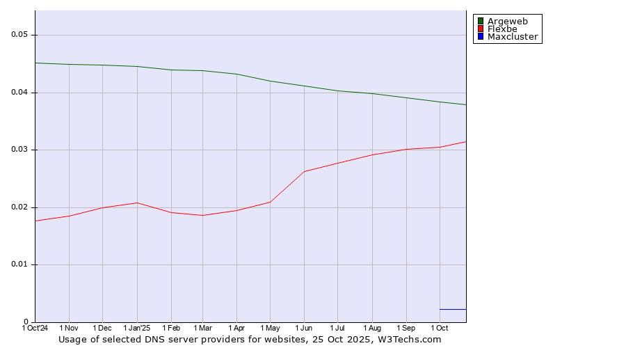 Historical trends in the usage of Argeweb vs. Flexbe vs. Maxcluster