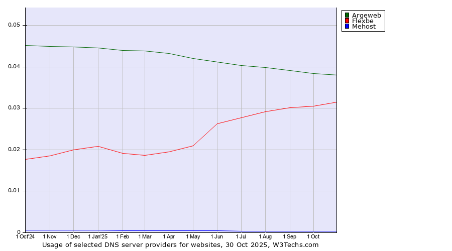 Historical trends in the usage of Argeweb vs. Flexbe vs. Mehost
