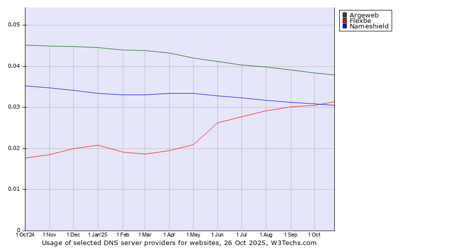 Historical trends in the usage of Argeweb vs. Flexbe vs. Nameshield