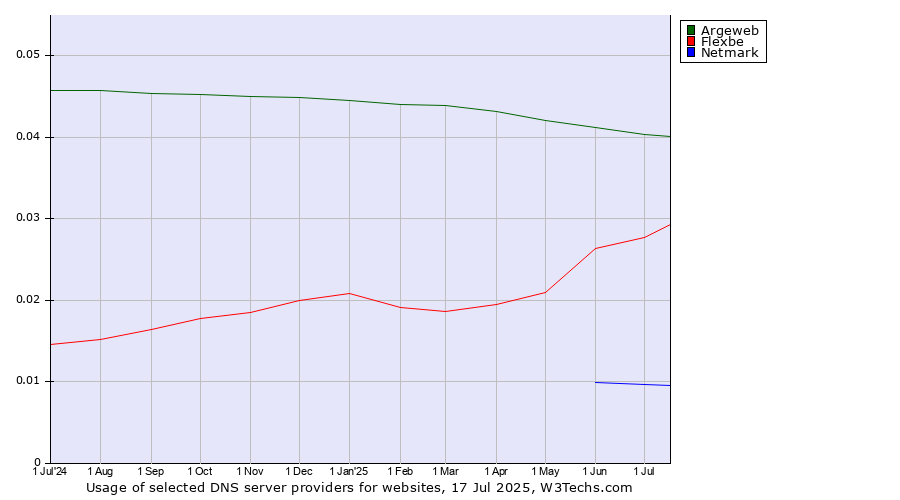 Historical trends in the usage of Argeweb vs. Flexbe vs. Netmark