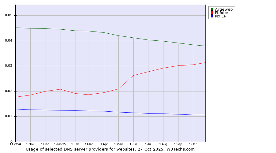 Historical trends in the usage of Argeweb vs. Flexbe vs. No-IP