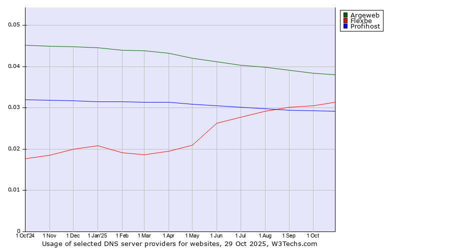 Historical trends in the usage of Argeweb vs. Flexbe vs. Profihost
