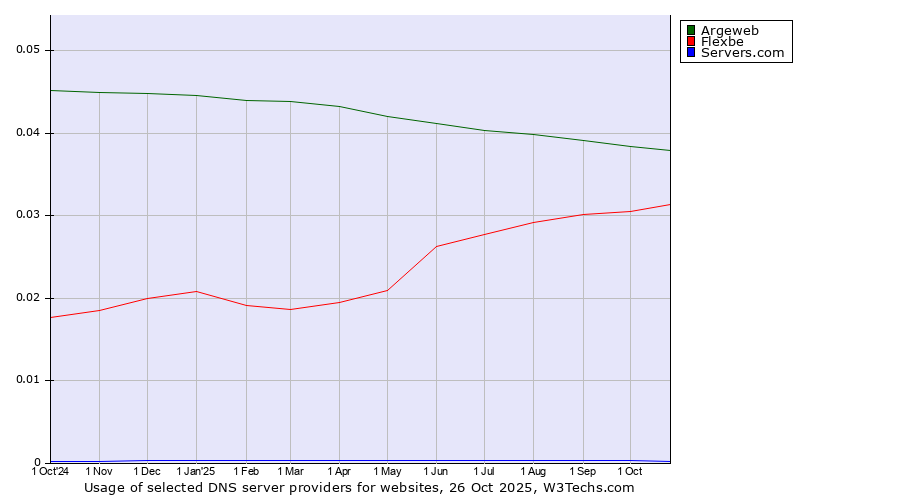 Historical trends in the usage of Argeweb vs. Flexbe vs. Servers.com