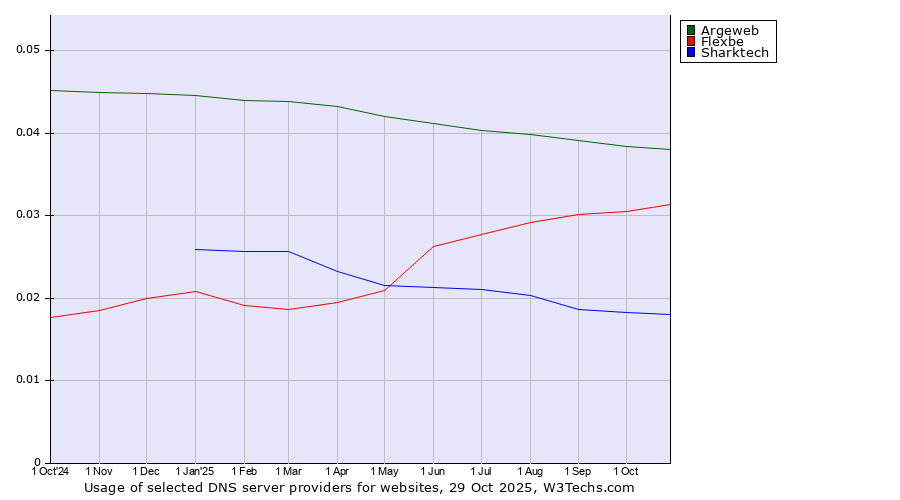 Historical trends in the usage of Argeweb vs. Flexbe vs. Sharktech