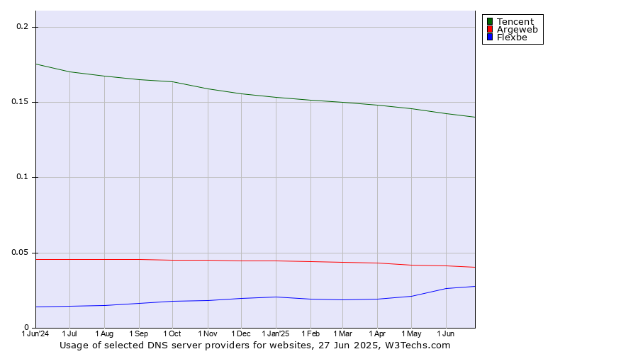 Historical trends in the usage of Tencent vs. Argeweb vs. Flexbe