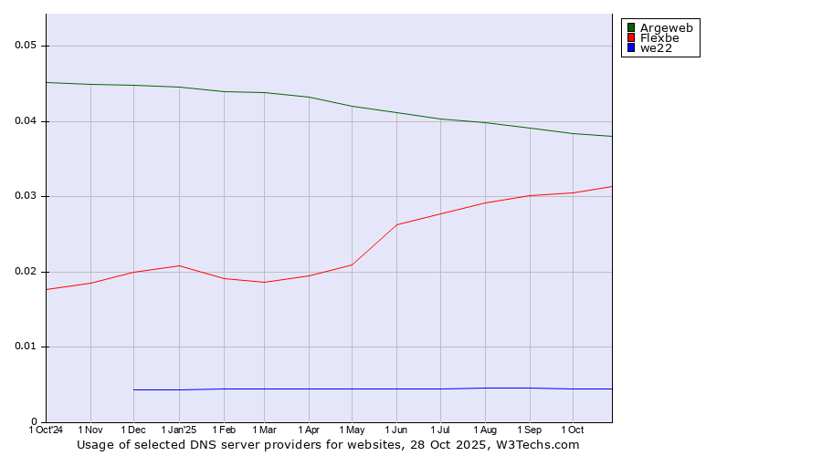 Historical trends in the usage of Argeweb vs. Flexbe vs. we22