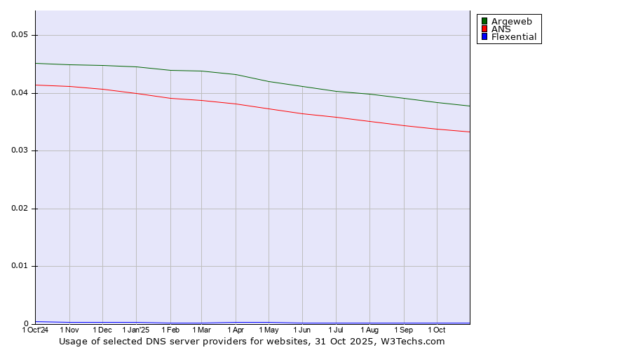 Historical trends in the usage of Argeweb vs. ANS vs. Flexential