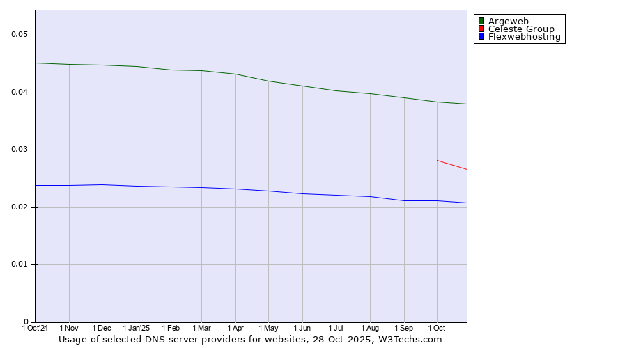 Historical trends in the usage of Argeweb vs. Celeste Group vs. Flexwebhosting