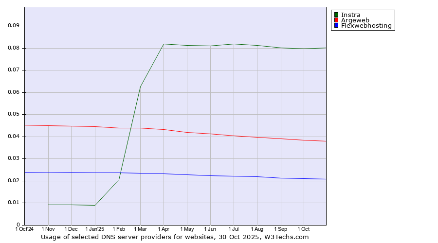 Historical trends in the usage of Instra vs. Argeweb vs. Flexwebhosting