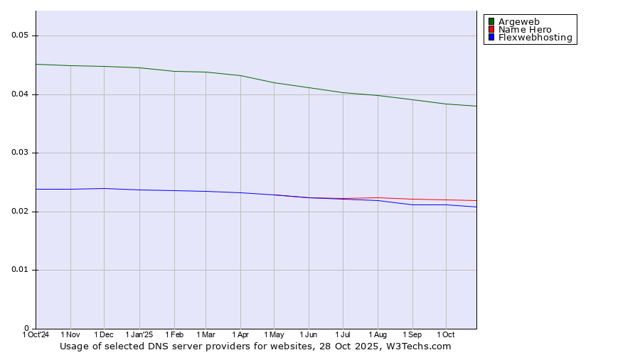Historical trends in the usage of Argeweb vs. Name Hero vs. Flexwebhosting