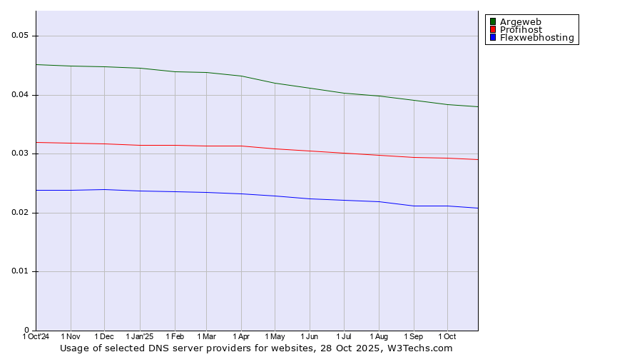 Historical trends in the usage of Argeweb vs. Profihost vs. Flexwebhosting
