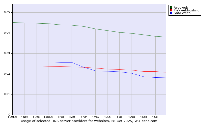 Historical trends in the usage of Argeweb vs. Flexwebhosting vs. Sharktech