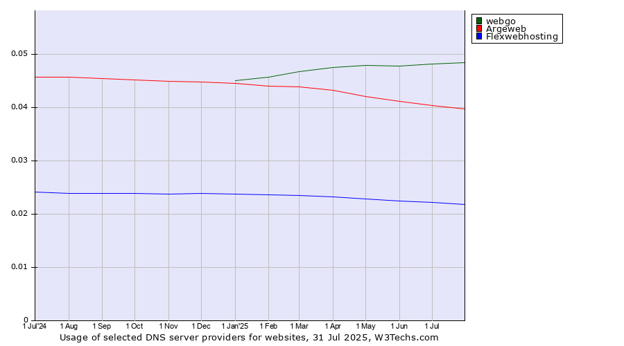 Historical trends in the usage of webgo vs. Argeweb vs. Flexwebhosting