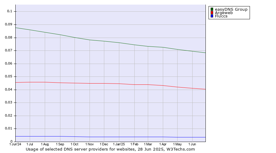 Historical trends in the usage of easyDNS Group vs. Argeweb vs. Fluccs