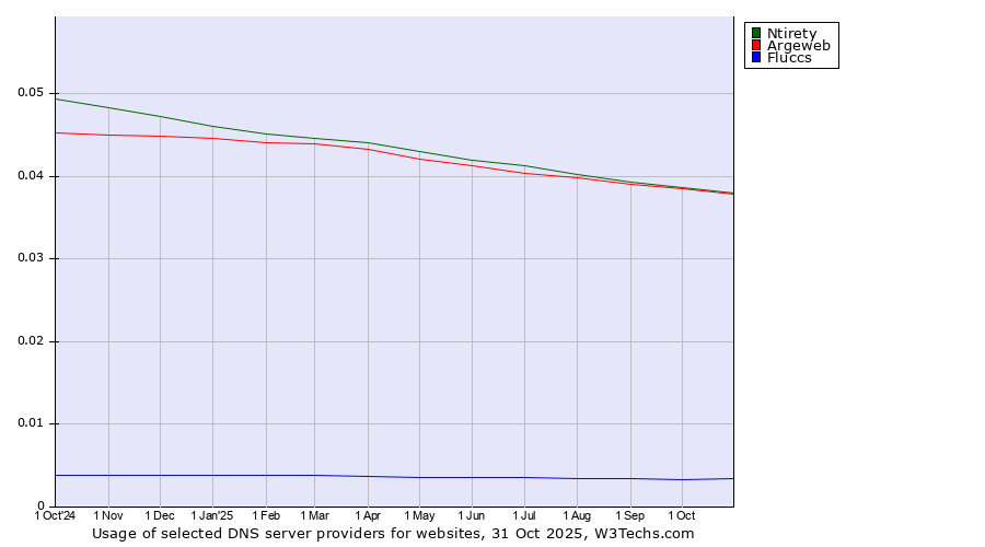 Historical trends in the usage of Argeweb vs. Ntirety vs. Fluccs