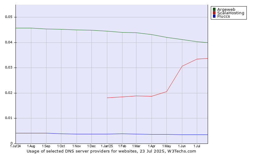Historical trends in the usage of Argeweb vs. ScalaHosting vs. Fluccs