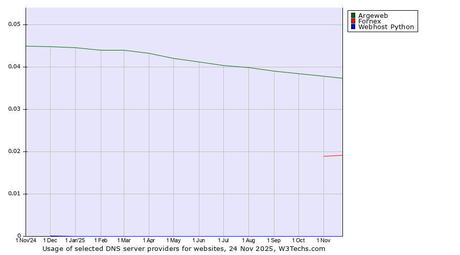 Historical trends in the usage of Argeweb vs. Fornex vs. Webhost Python