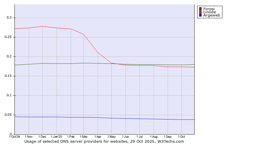 Historical trends in the usage of Forpsi vs. Linode vs. Argeweb