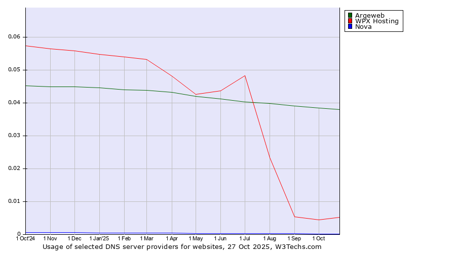 Historical trends in the usage of Argeweb vs. WPX Hosting vs. Nova